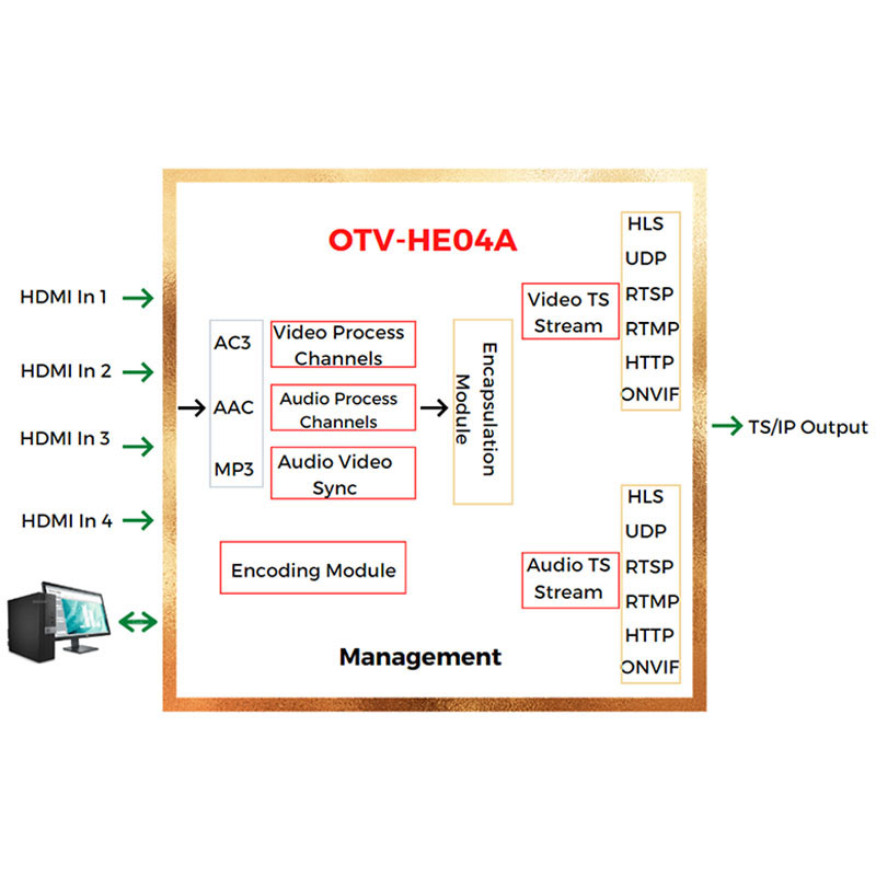 OTV-HE04A 4-Channel HDMI Encoder Key Diagram.jpg