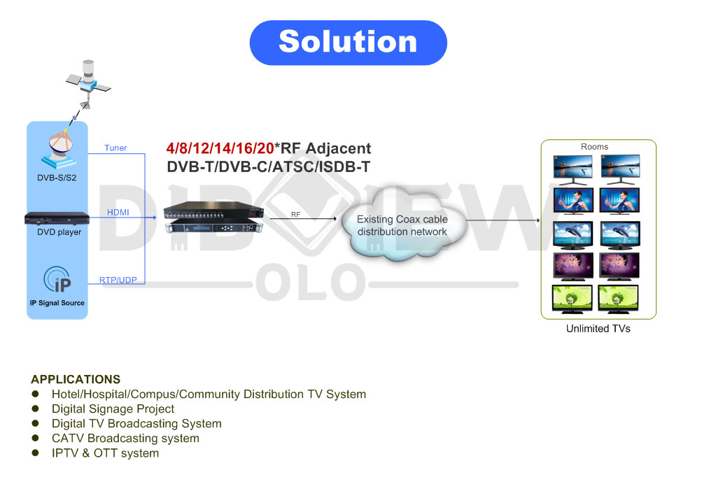 OTV-TM24A 8 DVB-S2 to 8 DVB-T Modulator Application.jpg