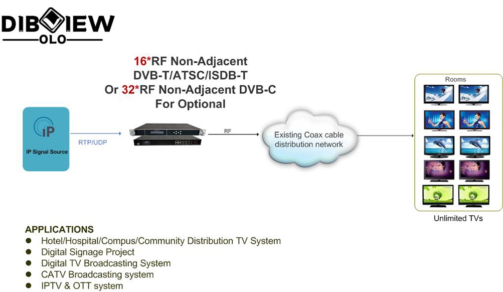 OTV-IPMC IP TO RF Modulator dvb iptv application 1003 01.jpg