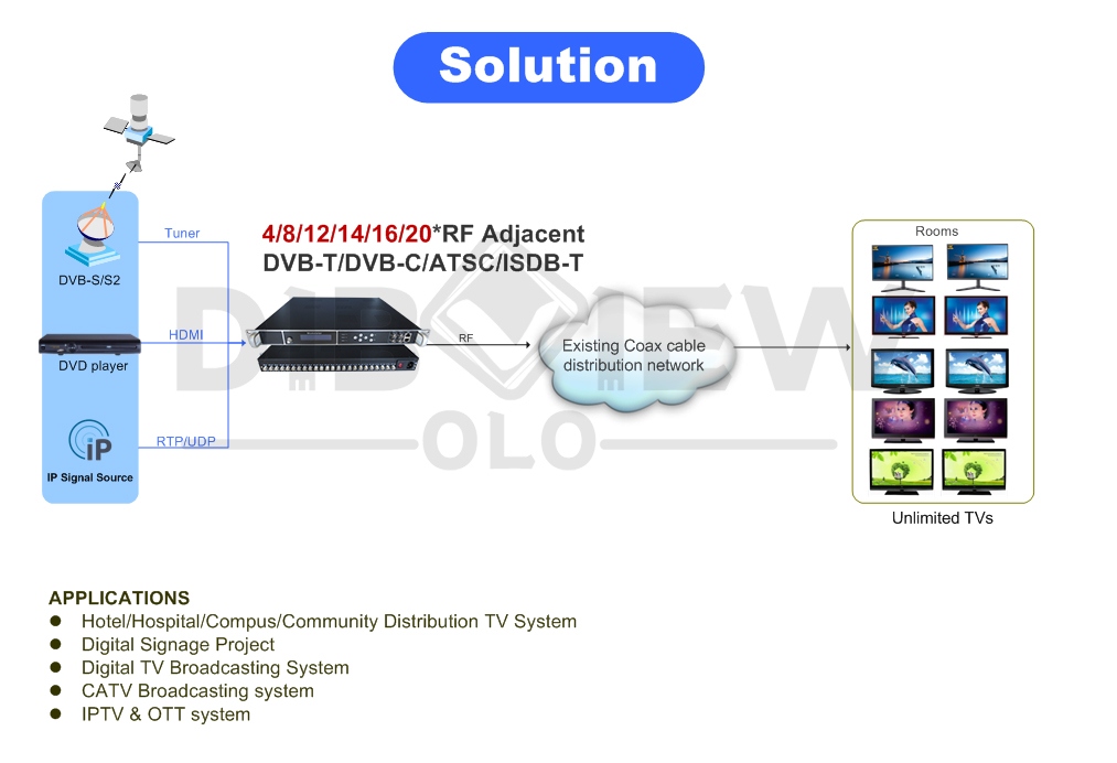 OTV-TM24B 12 DVB-S2 to 4 DVB-C Modulator Application 01S.jpg