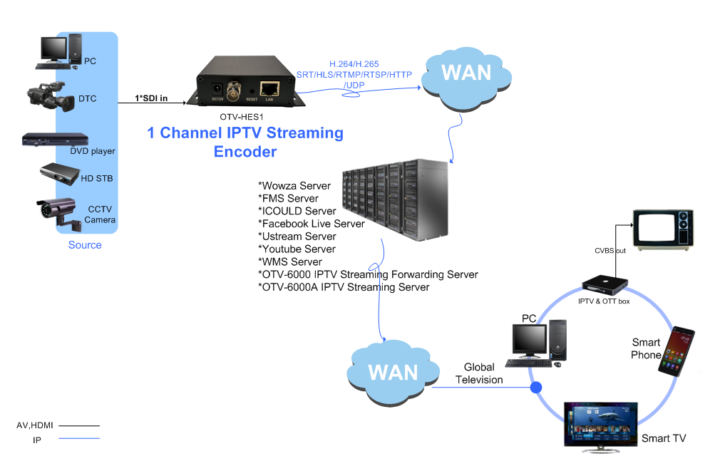 OTV-HES1 H.264 H.265 SDI TO IP Encoder Application 05.png