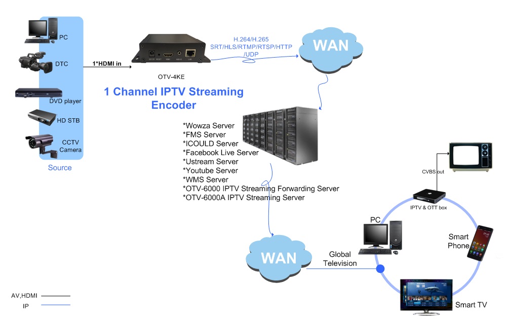 OTV-4KE Live 4K 30fps HDMI Encoder Application.jpg