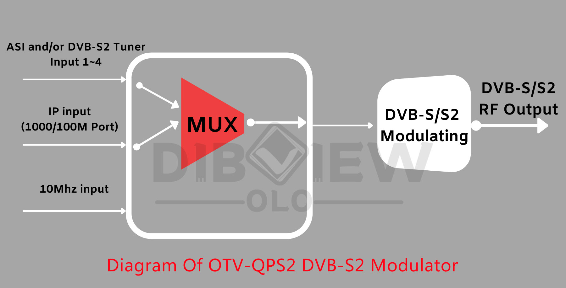 OTV-QPS2 DVB-S2 RF Modulator Diagram 01.jpg