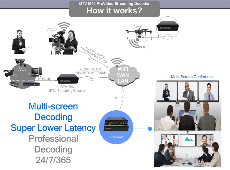 OTV-M40 UHD 4K Video Decoder Application.jpg