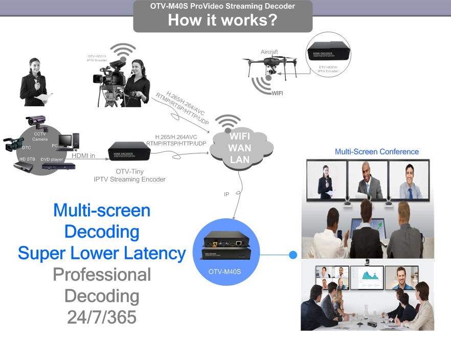 OTV-M40S 4K SDI IPTV Decoder Application.jpg