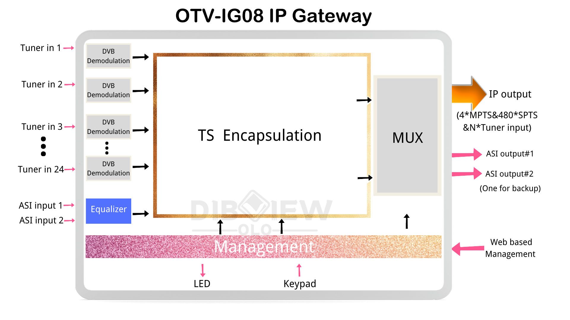 OTV-IG08 Tuner To IP Gateway Diagram 01.jpg