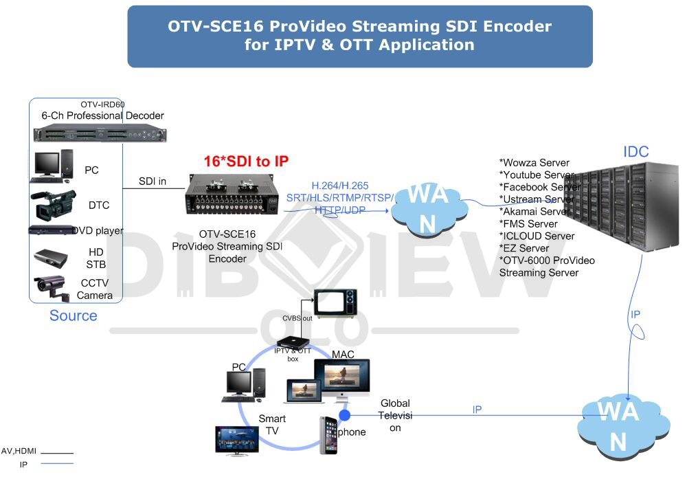 OTV-SCE16 16-Channel H.265 SDI Encoder 08 Application 01.jpg