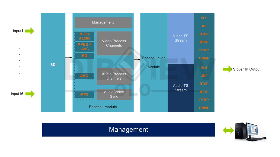 OTV-SCE16 16-Channel H.265 SDI Encoder 09 Key Diagram.jpg