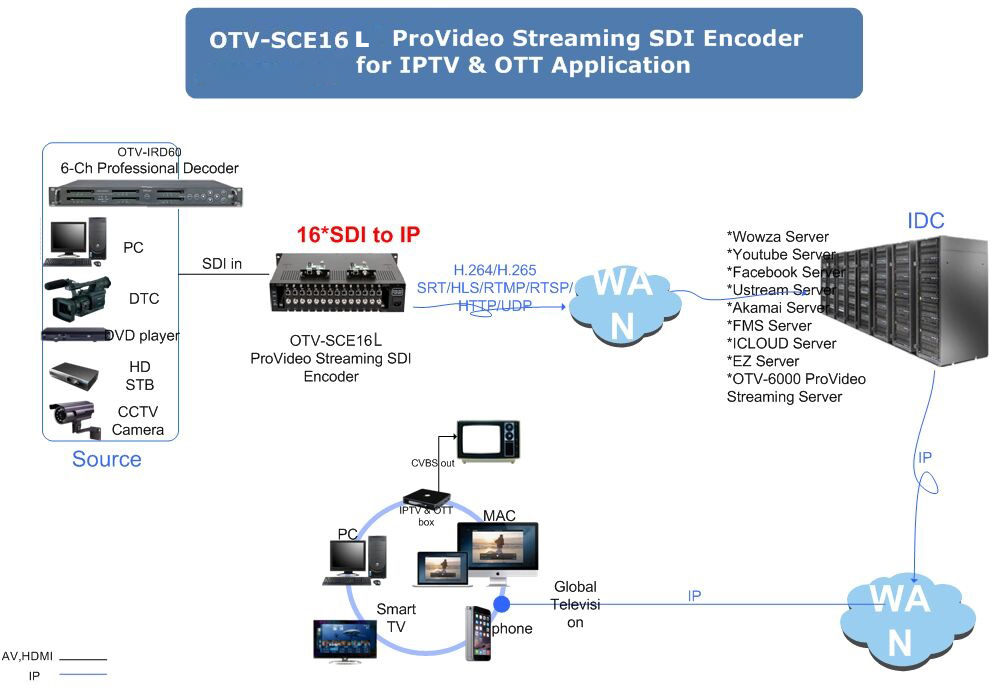 OTV-SCE16L 16-Channel SDI Video Streaming Encoder Application.jpg