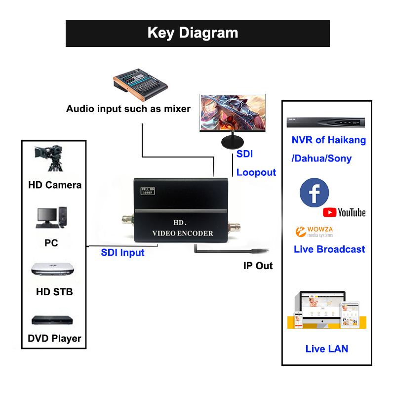 OTV-SCE1S SDI Encoder With SDI Loopout Diagram.jpg