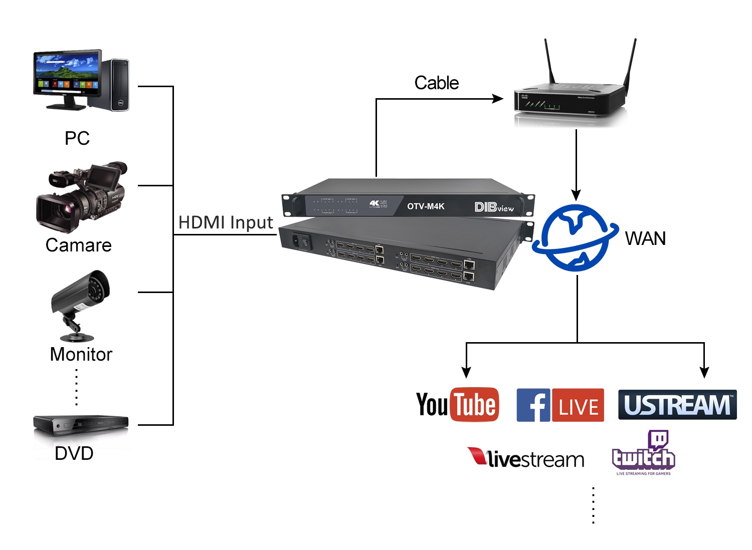 OTV-M4K Multi-Channel 4K HDMI Encoder Application 000.jpg