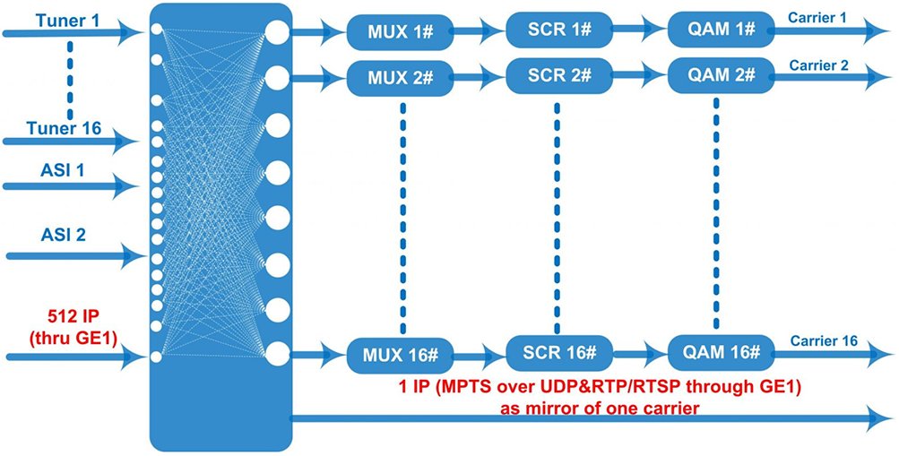 OTV-TM16 Mux-Scrambling QAM Modulator 02.png