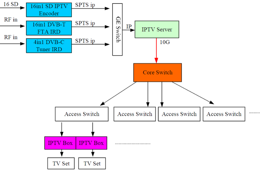 OTV-6000 Hotel Community IPTV Management System Streaming Server 02.jpg