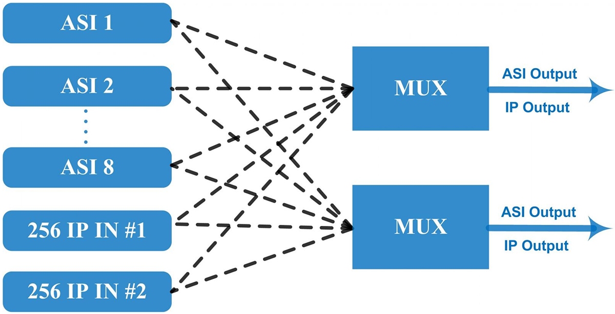 OTV-107C IP ASI Multiplexer 04.jpg