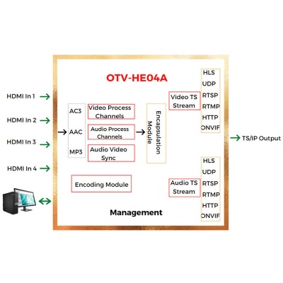 OTV-HE04A 4-Channel HDMI Encoder