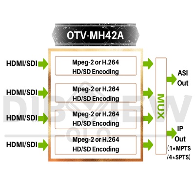 OTV-MH42A 4-Channel MPEG2 H264 HD Encoder