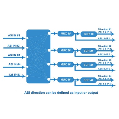 OTV-1400 ASI IP Multiplexer Scrambler