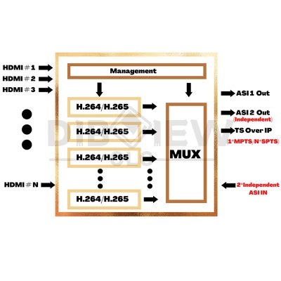 OTV-EP25 24CH H265 H264 HD Encoder