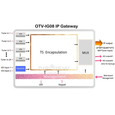 OTV-IG08 Tuner To IP Gateway