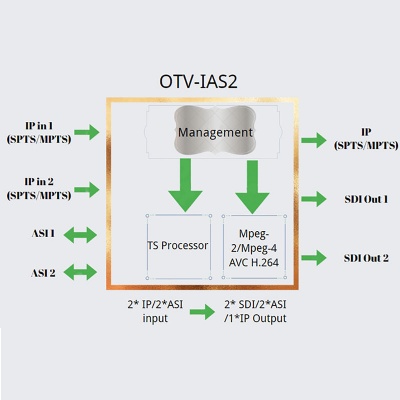 OTV-IAS2 IP TO SDI Decoder