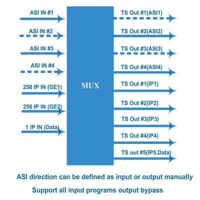 OTV-1400A ASI IP Bidirectional Multiplexer