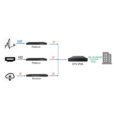 OTV-IP2A 32 in 1 IP To Analog RF Modulator